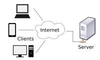 Figuur 2-1 Client-servermodel